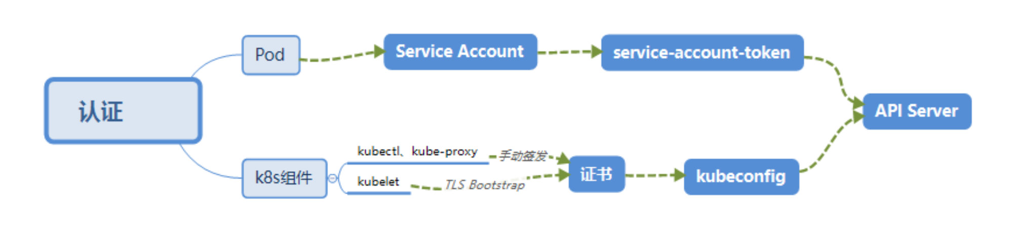 Kubernetes集群安全（八）